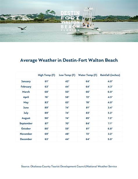 destin florida temp