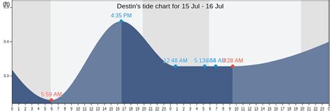 Destin Florida Tide Chart