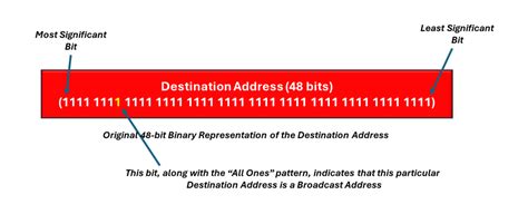 Destination Broadcast