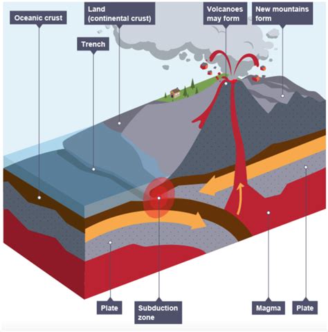 Destructive Plate Boundary