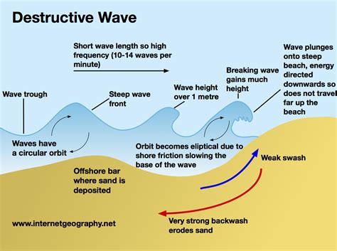 Destructive Waves