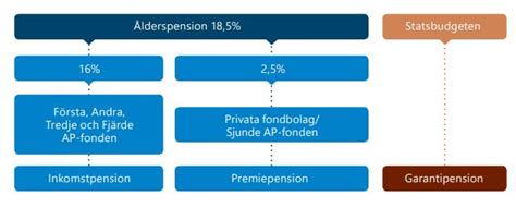 det svenska pensionssystemet