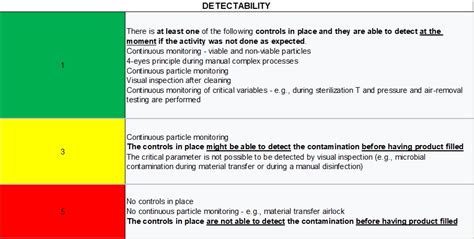 Detectability Risk Assessment