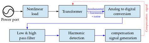 Detection Of Harmonic Loads On A Power System Under