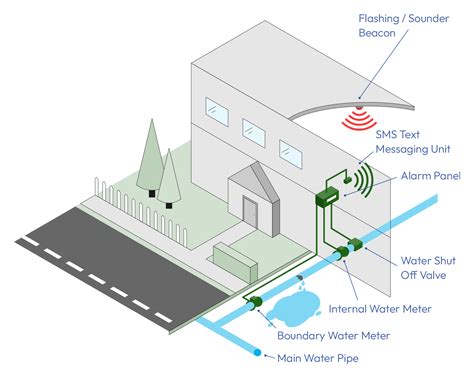 detection of water