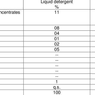 detergents cake formulation