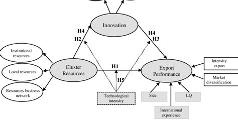 Determinants Of Export Performance Of Pakistan Evidence