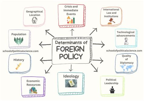 Determinants Of Foreign Policy