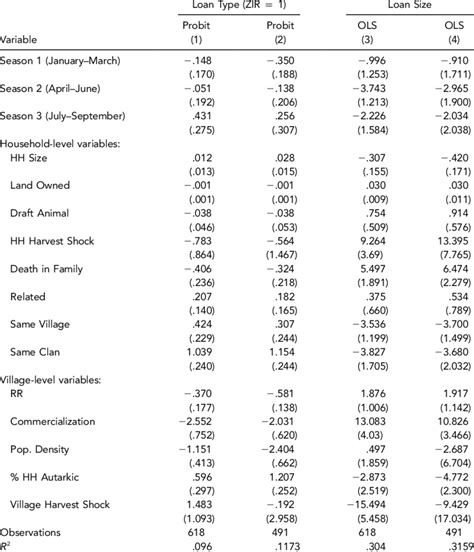 Determinants Of Loan
