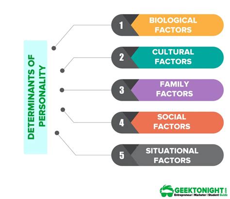 Determinants Of Personality