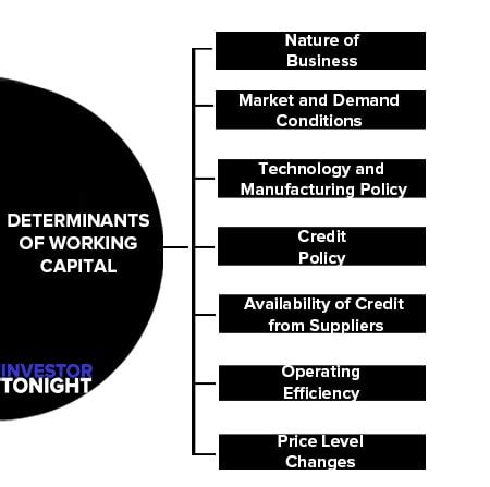 Determinants Of Working Capital
