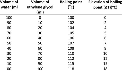 Read Determination Of Boiling Point Of Ethylene Glycol 