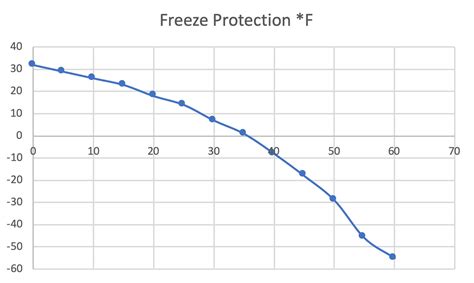 Download Determination Of Freezing Points Of Ethylene Glycol Water Solutions Of Different Composition Pdf 