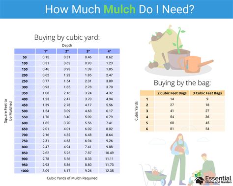 determine how much mulch is needed
