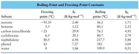 Determine The Freezing Points Of Ethylene Glycol Water Solutions Of Different Composition