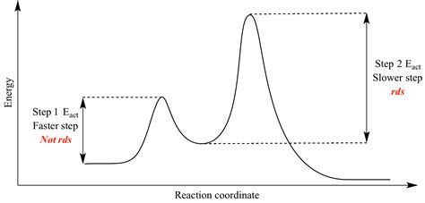 Determining Rate Limiting Step