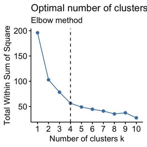 Determining The Optimal Number Of Clusters With The