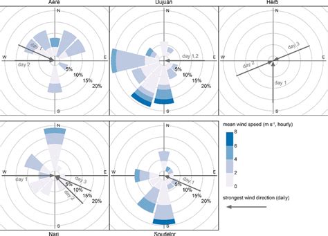 Full Download Determining Wind Gusts Using Mean Hourly Wind Speed 