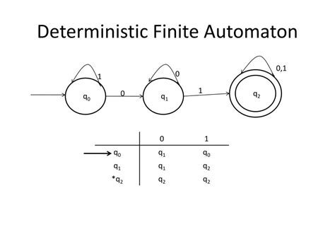 Deterministic Finite Automaton