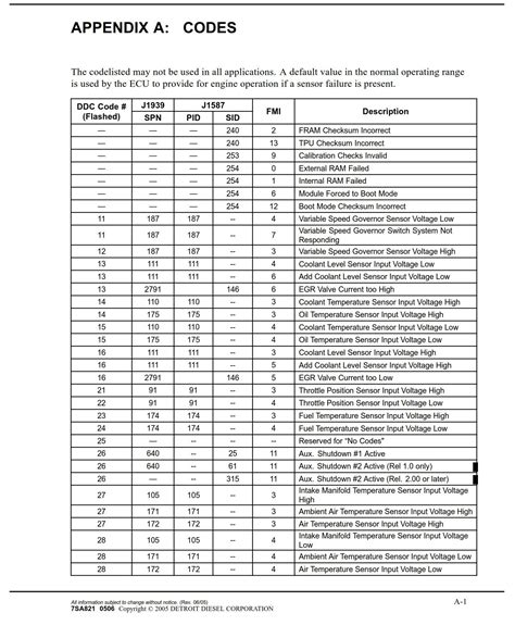 Full Download Detroit Diesel Fault Codes Code Description Ddec V Circuit 