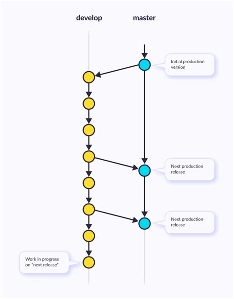 develop branch name