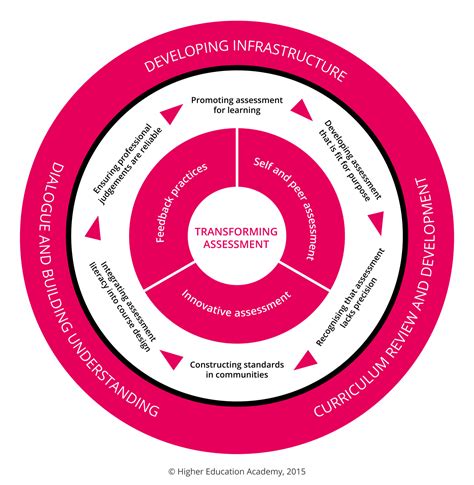 Developing Assessment In Higher Education A Practical Guide