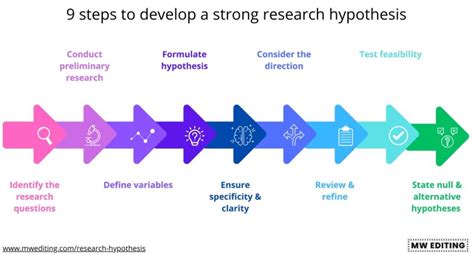 Developing Hypothesis And Research Questions