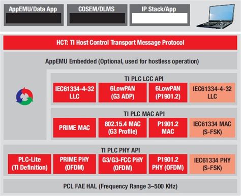 Read Developing Robust Power Line Communications Plc With G3 