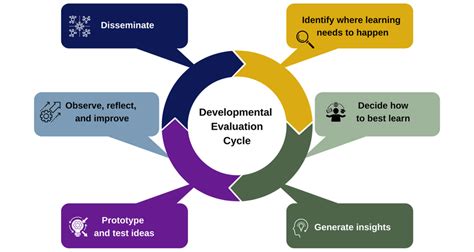 development and evaluation of interactive english