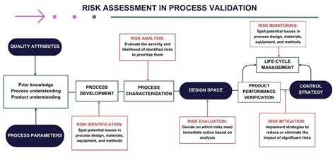 Development And Validation Of Risk Prediction Model For