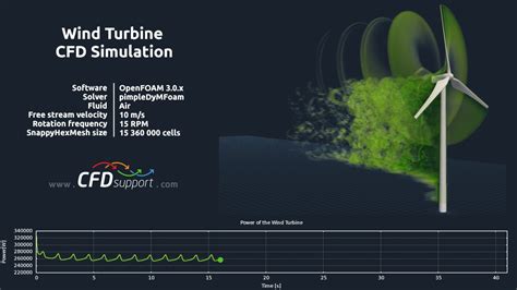 Development Of Wind Turbine Simulators Using Pscad