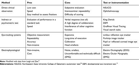 Developmental Eye Movement