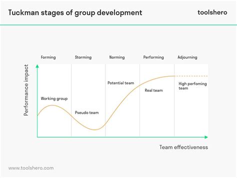 Developmental Sequence In Small Groups Openvce