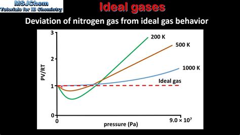 deviation from ideal gas behaviour pdf