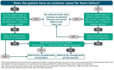 Device Therapy In Heart Failure Contemporary Cardiology
