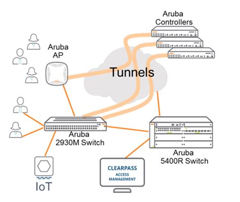 device-traffic-class - Aruba