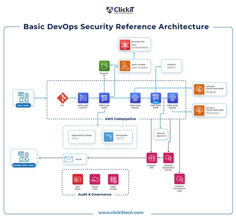 Devops Architecture And Security In A Cloud