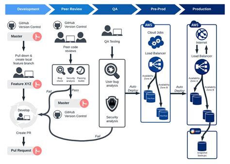 devops flow Buscar con Google