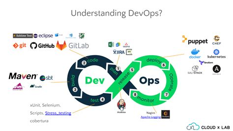 Devops Training Devops Certification Devops Training