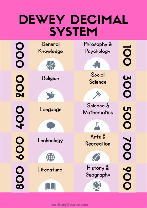 dewey decimal system chart biography of william