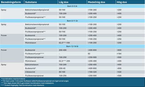 dexametason dosering barn