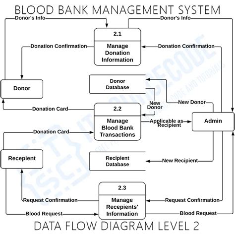 dfd blood bank management system
