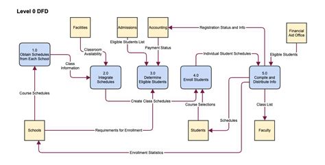 dfd chapter 19 exam