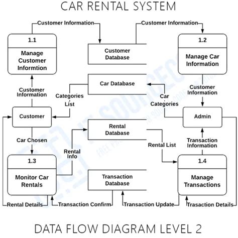 Dfd For Car Rental System