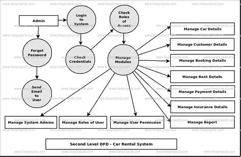Dfd For Car System