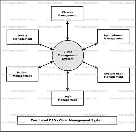Dfd For Clinic Management System Context Level