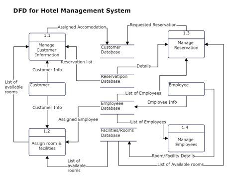 Dfd For Hotel Management System