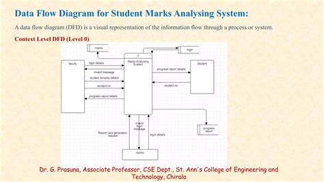 Dfd For Student Mark Analyzing System