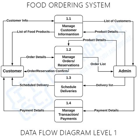 Dfd For Supermarket Management
