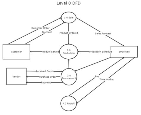 Dfd Level 0